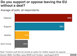 Do Voters Support A No Deal Brexit Bbc News