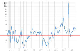 Price To Earnings Ratio Explanation Independent Trader Org