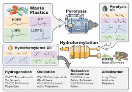 Image result for Business Chemicals Polymers Processing Methods