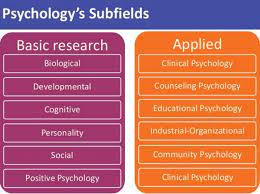 For many in the scientific community, basic research is the gold standard and applied research is viewed as something less. Ap Psychology Review On Twitter Applied Research The Goal Of Applied Research Is To Tackle Practical Problems It Is Directed Towards A Specific Area Https T Co Jqxzgzeoej