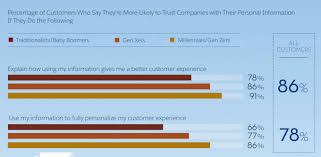 salesforce research yep consumers are worried about their