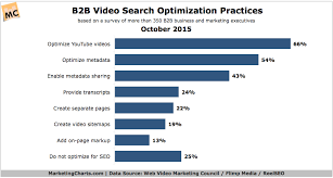 How Are B2b Marketers Using Video Marketing Charts