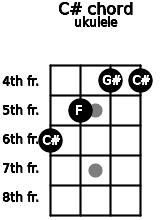 The first of the four ukulele chords is the c major. C Ukulele Chord C Sharp Major 3 Ukulele Charts And