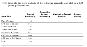 solved 5 18 calculate the sieve analysis of the following