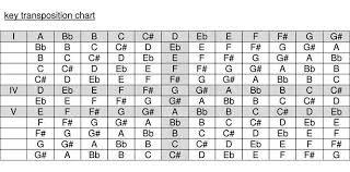 Chord Transposition Chart Guitar Chord Chart Guitar