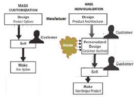 Flow Chart Of Mass Customization And Open Products