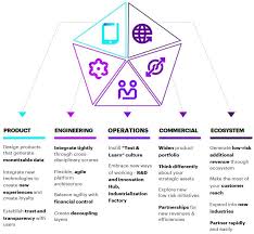 Accenture Innovation Framework Change Management Innovation Learn Culture