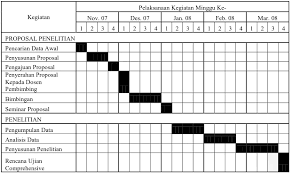 Bagian penting dari kontrol jadwal adalah untuk memutuskan apakah sebuah penyimpangan jadwal memerlukan. Contoh Tabel Jadwal Penelitian Dalam Proposal Penggambar