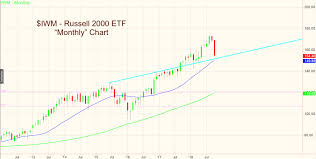 Daily Weekly Stock Market Charts Break Down Monthly Next