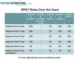 28% for capital gains tax on property where the annual tax on enveloped dwellings is paid, aea is not applicable. Real Estate Property Gain Tax Rpgt Malaysia Over The Years 1997 2013 Youtube