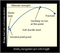 The test can be used to estimate. Mechanical Testing Tensile Testing Part 1 Twi
