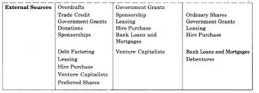 It is the branch of economics which assesses the government revenue and government expenditure of the public authorities and the adjustment of one or the other to achieve desirable effects and avoid undesirable ones. Ncert Solutions For Class 11 Business Studies Sources Of Business Finance