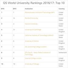 Classement Mondial Des Universites L Ens Et Polytechnique Degringolent Universite Polytechnique Ecole Normale