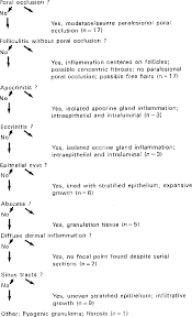 figure 1 from histology of hidradenitis suppurativa