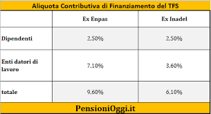 Il Trattamento Di Fine Servizio Tfs Dei Dipendenti Pubblici Infoprevidenza It