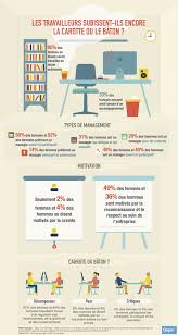 Comment Les Francais Aiment Ils Etre Manages Dynamique De Groupe Infographie Gestion Relation Client