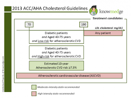 Internal Medicine Board Review 2013 Acc Hyperlipidemia Http Knowmedge Com Blog Abim Board Review Cholesterol Guidelines Internal Medicine Medical Mnemonics
