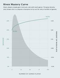 riven vs yasuo 1v1 data only league of legends