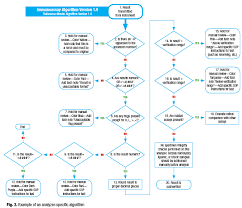 a step by step process to 95 autoverification cap today