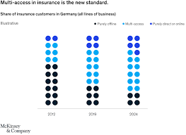 How you buy affects price. The Revolution In Multi Access Insurance Mckinsey