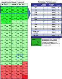 Stock Forecast Based On A Predictive Algorithm I Know First Stock Forecast Based On A Predictive Algorithm I K Genetic Algorithm Algorithm Stock Analysis
