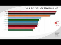 Italian serie a top scorers. Top 10 Italy Serie A Top Scorers 2000 2019 Youtube