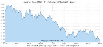 450 Mxn Mexican Peso Mxn To Us Dollar Usd Currency