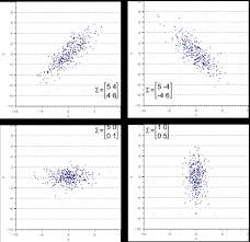 Set up the characteristic equation. A Beginner S Guide To Eigenvectors Eigenvalues Pca Covariance And Entropy Pathmind
