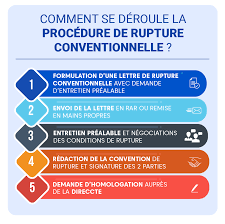 En effet, la loi précise seulement que le salarié doit manifester clairement et sans ambigüité sa décision de mettre fin au contrat de travail qui le lie à son employeur. Rupture Conventionnelle 9 Points Essentiels Pour Comprendre Justifit Fr