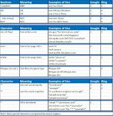 The Boolean Language Of Google And Bing Executive Search Recruitment Plan Information Literacy