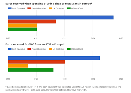 To be eligible for a aaa visa travelmoney card, you must: Travel Money Cash Vs Travel Money Card Infographics Compare Holiday Money Compare Holiday Money
