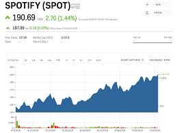 Spot Stock Spotify Stock Price Today Markets Insider