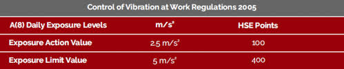 Vibration Exposure Limits And Values