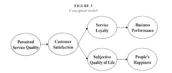 Provision of services must have precise aims of reaching the customers and fulfilling their demands in a satisfactory manner. Korean Standard Service Quality Index Development And Application Acr
