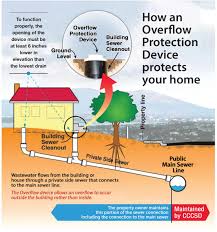 As a property owner, you are responsible for your cleanout. Overflow Protection Device Central Contra Costa Sanitary District
