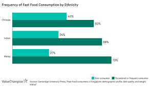 How much do we spend and how many fast food restaurants are in america alone? Is Fast Food Driving Singapore S Obesity Problem Lifestyle News Asiaone
