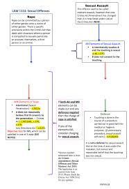 Law1114 Sexual Offences Flow Chart Notexchange