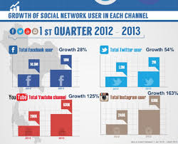You can publish the best possible content on your facebook page and earn the biggest return on your social media investment. Thailand Now Has 18 Million Social Media Users Infographic