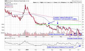 Topping Patterns In Real Estate Etfs Suggest Selling