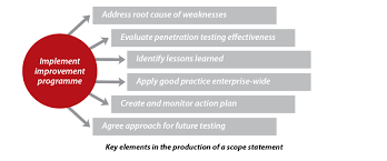Testing a governance process is similar to testing other process applications. How To Develop A Structured Approach To Penetration Testing It Governance Uk Blog