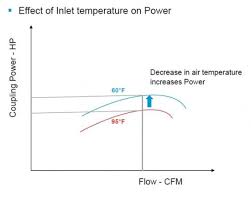 How Inlet Conditions Impact Centrifugal Air Compressor