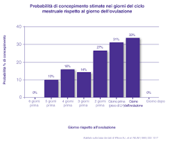Capire Il Processo Di Ovulazione Durante Il Ciclo Mestruale