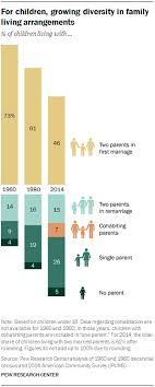 The American Family Today Pew Research Center
