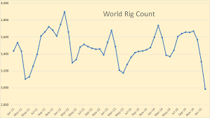 world rig counts declining peak oil barrel