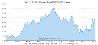 Euro Eur To Philippine Peso Php Currency Exchange Today