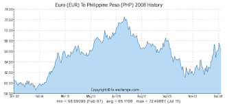 Euro Eur To Philippine Peso Php History Foreign Currency