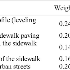 The ideal width of two standard size horses pulling a drawbar is 3′ 6″ (107 cm). Effective Width Of The Sidewalk Free Area For Movement Download Scientific Diagram