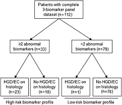 Flow Chart Of Biomarker Outcome In Patient From The Training