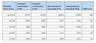 This rate of interest (8.65 per cent) was approved by the epfo's apex decision making body central board of trustees on february 22, 2019. Epfo Cuts Interest Rate On Pf Deposits To 8 5 Here S The Impact On You Personal Finance News Zee News