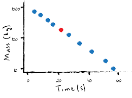 Decay Graphs And Half Lives Article Article Khan Academy